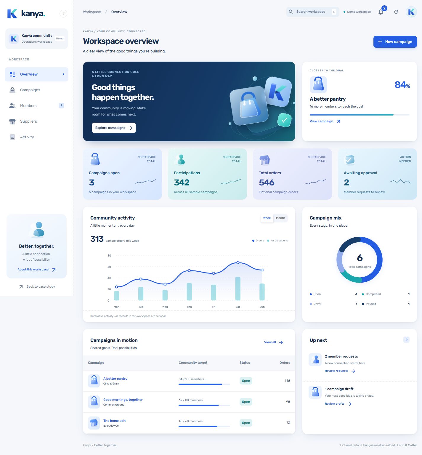 Kanya CRM with a folded K logo, layered blue cards, community activity charts, and fictional campaigns